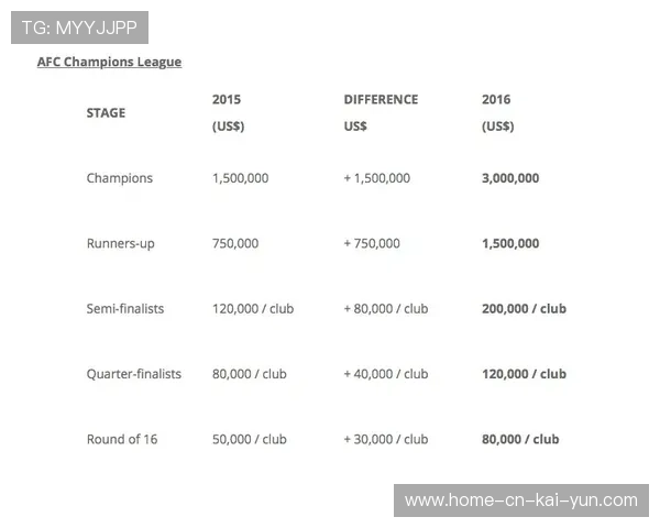 亚冠赛事奖金分配不均 东西亚球队吸金能力呈现区域差异